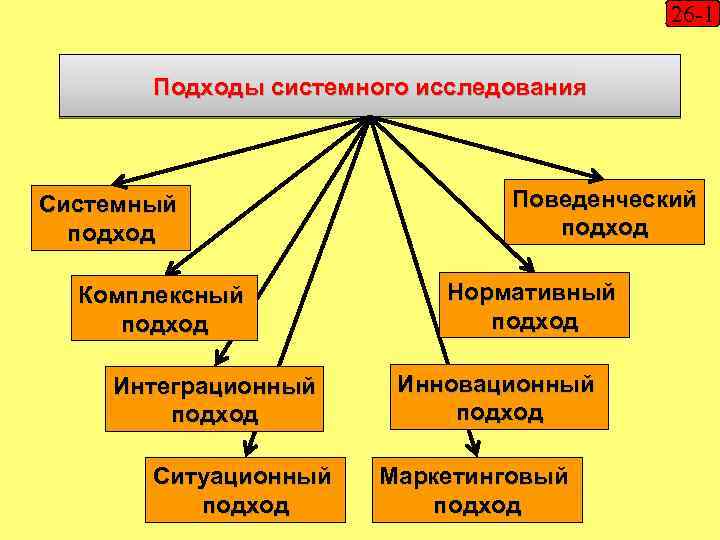 26 -1 Подходы системного исследования Системный подход Комплексный подход Интеграционный подход Ситуационный подход Поведенческий