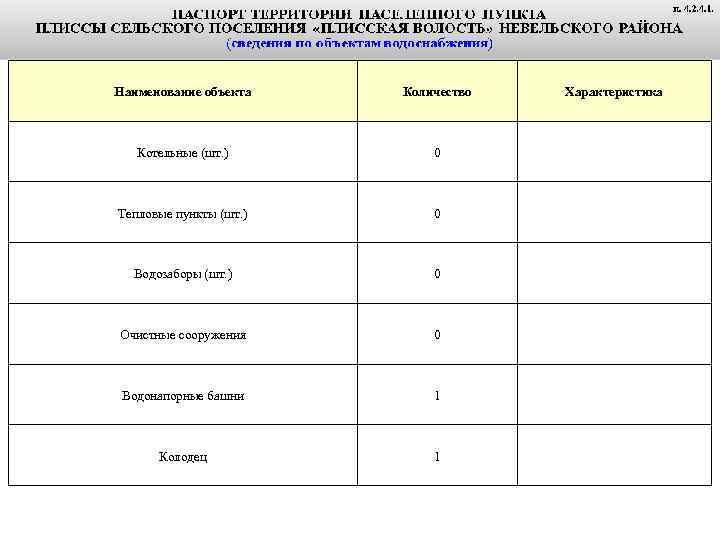 Наименование объекта Количество Котельные (шт. ) 0 Тепловые пункты (шт. ) 0 Водозаборы (шт.
