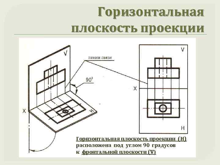 Горизонтальная плоскость проекции (Н) расположена под углом 90 градусов к фронтальной плоскости (V) 