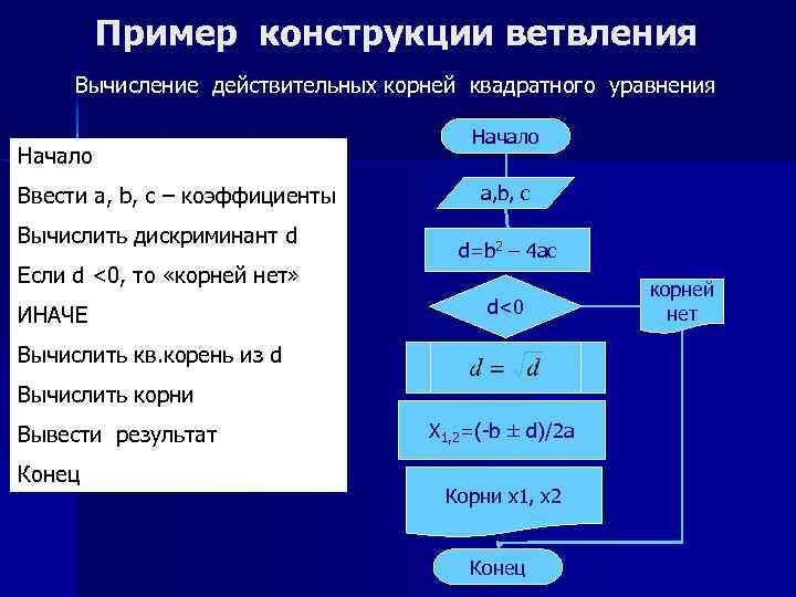 Пример конструкции ветвления Вычисление действительных корней квадратного уравнения Начало Ввести a, b, c –