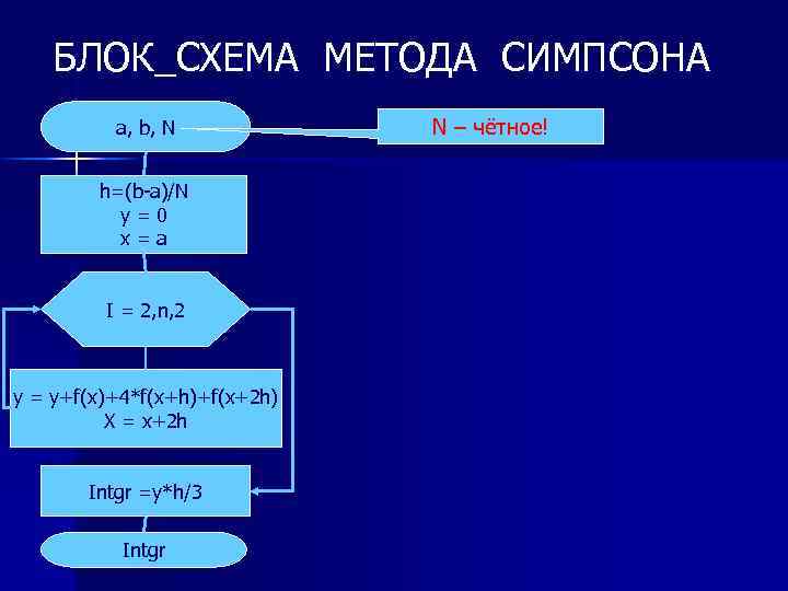 Блок схема симпсона - 88 фото