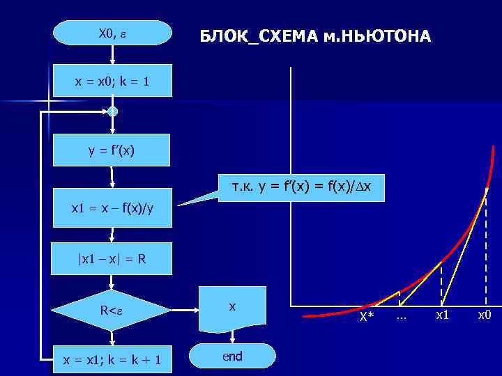 Метод ньютона блок схема