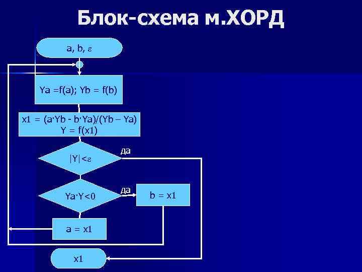 Блок-схема м. ХОРД a, b, Ya =f(a); Yb = f(b) x 1 = (a·Yb