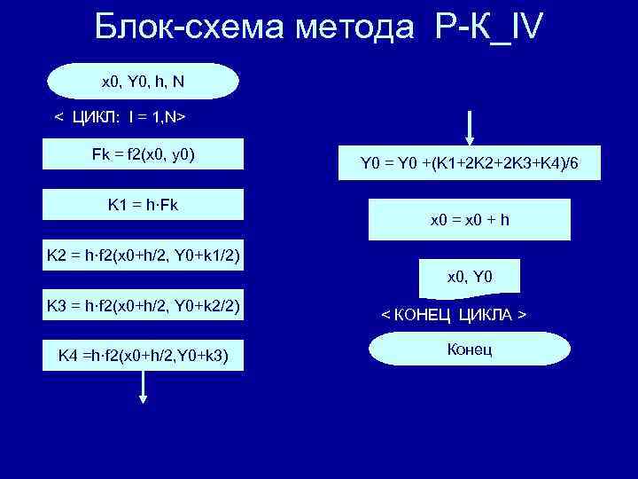 Блок-схема метода Р-К_IV x 0, Y 0, h, N < ЦИКЛ: I = 1,