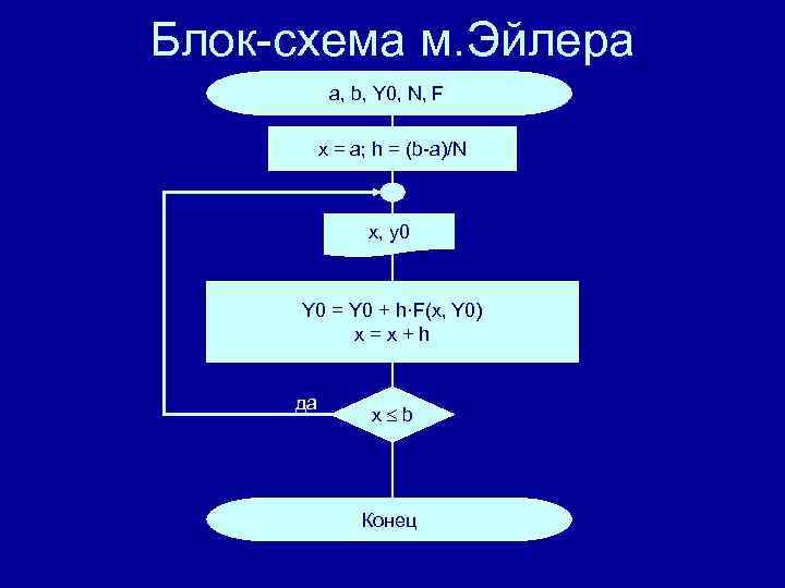 Блок-схема м. Эйлера a, b, Y 0, N, F x = a; h =