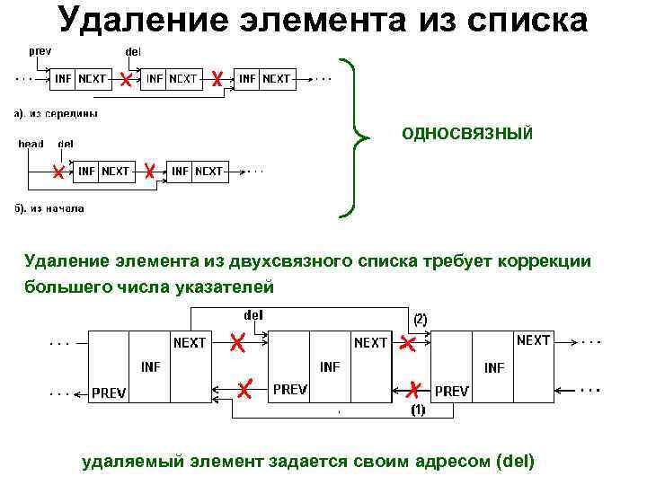 Удаленная элементов