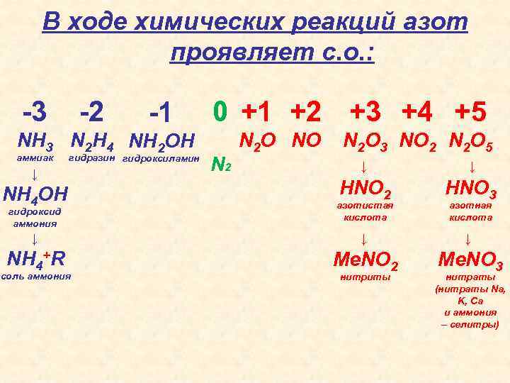 В ходе химических реакций азот проявляет с. о. : -3 -2 -1 NH 3