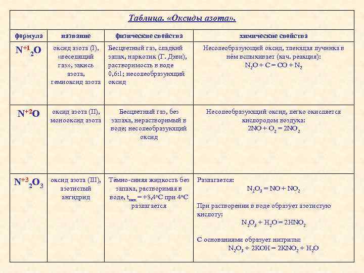 Название формулы n2o3. Таблица сравнительная характеристика оксидов азота. Химические свойства оксидов азота таблица. Оксиды азота таблица 9 класс химические свойства. Оксиды азота таблица 9 класс.