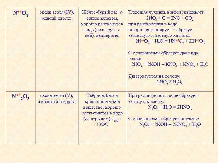 Реагенты оксида азота 4. Характеристика оксидов азота. Характеристика оксидов азота таблица. Физические свойства оксидов азота. Характеристика оксида азота 4.