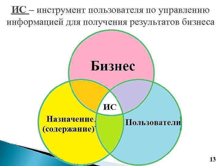 ИС – инструмент пользователя по управлению информацией для получения результатов бизнеса 13 