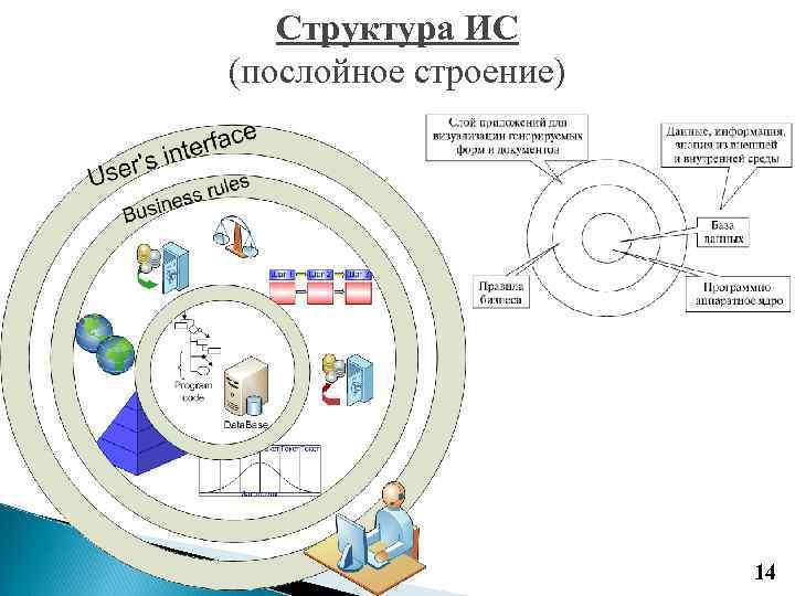 Структура ИС (послойное строение) 14 