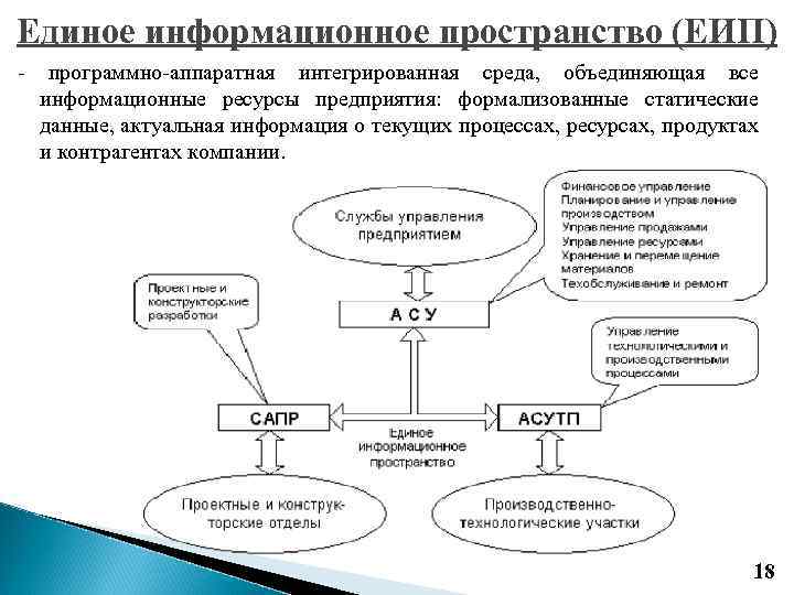 Единое информационное пространство (ЕИП) программно аппаратная интегрированная среда, объединяющая все информационные ресурсы предприятия: формализованные