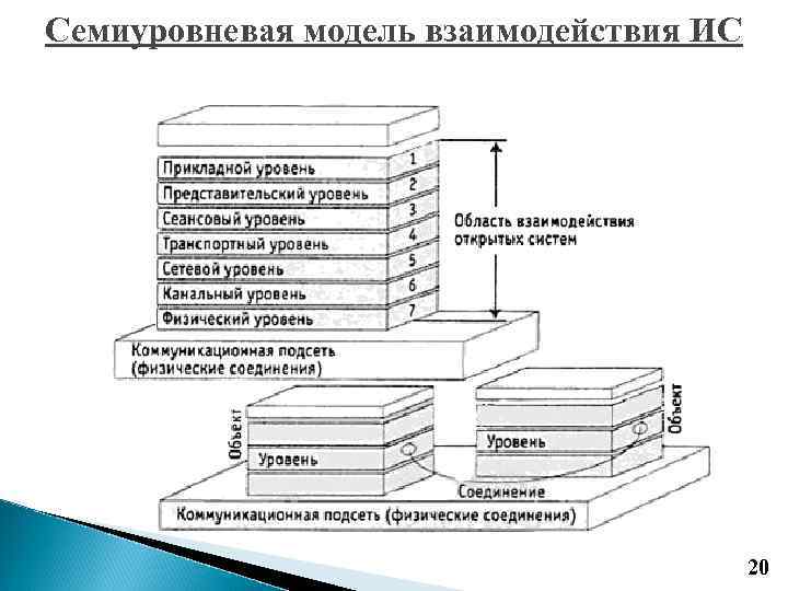 Семиуровневая модель взаимодействия ИС 20 