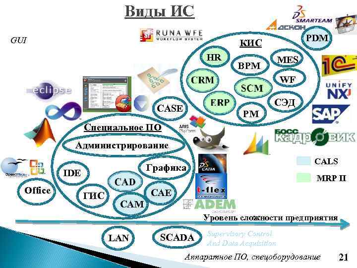 Виды ИС GUI PDM КИС HR MES BPM WF СЭД CASE PM Специальное ПО