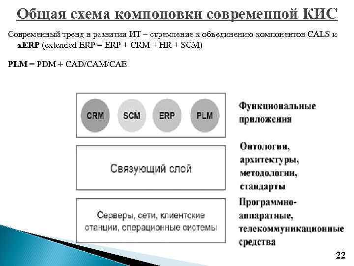 Общая схема компоновки современной КИС Современный тренд в развитии ИТ – стремление к объединению