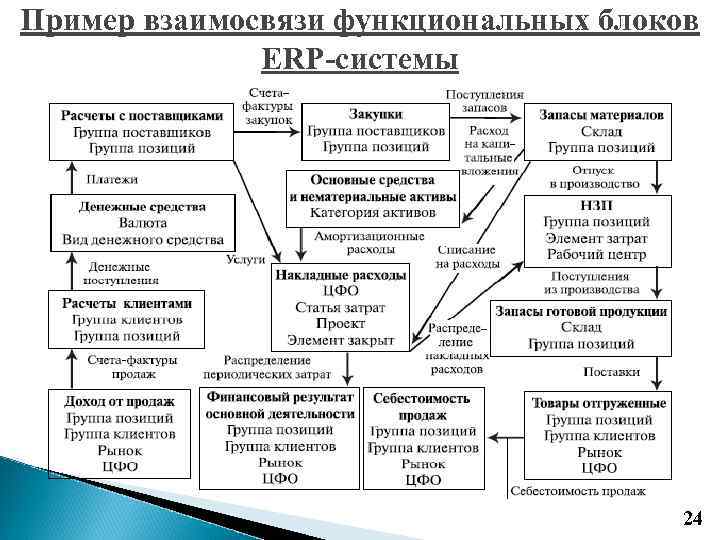 Пример взаимосвязи функциональных блоков ERP-системы 24 