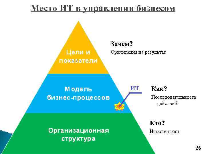 Место ИТ в управлении бизнесом Зачем? Ориентация на результат Как? Последовательность действий Кто? Исполнители