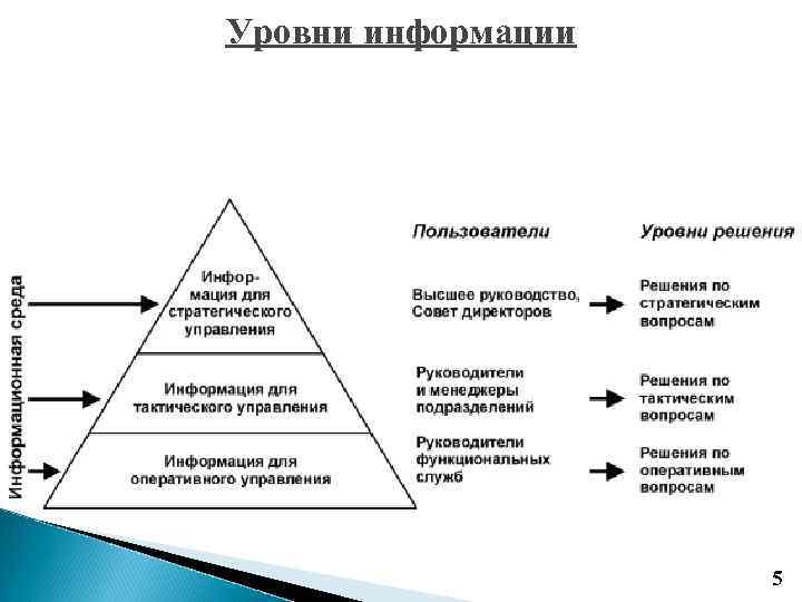 Уровни управления бизнесом. Уровни управления. Пирамида уровней управления. Уровни управления в организации. Пирамида управления в менеджменте.