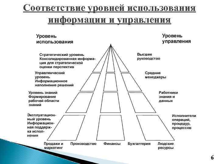 Соответствие уровней использования информации и управления 6 