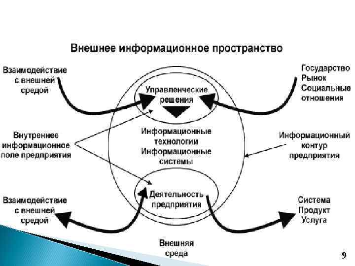 Управленческая среда