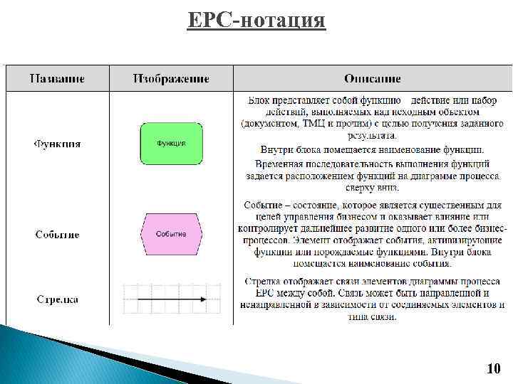 Элементы диаграммы epc