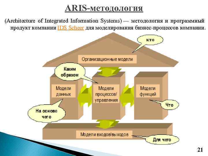 Архитектура процессов. Методология Aris. Домик Aris. Aris методология моделирования бизнес-процессов. Aris архитектура.