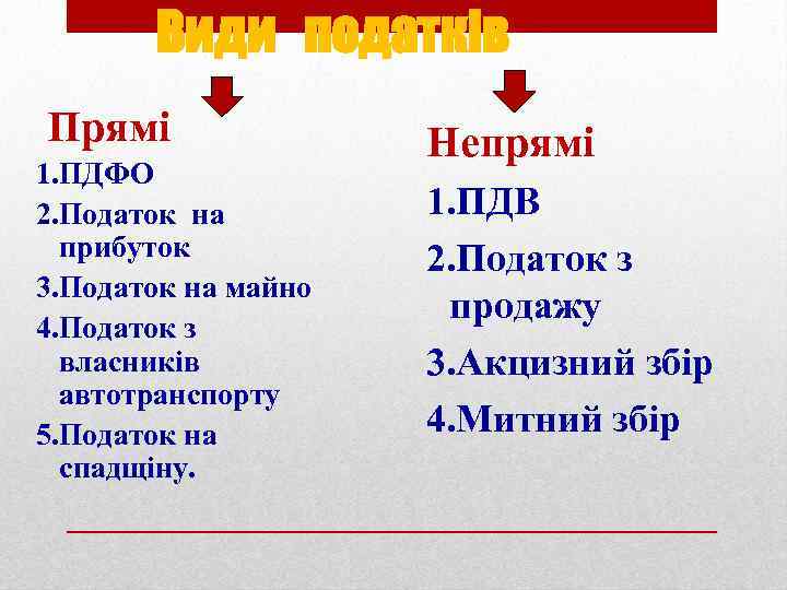 Види податків Прямі 1. ПДФО 2. Податок на прибуток 3. Податок на майно 4.