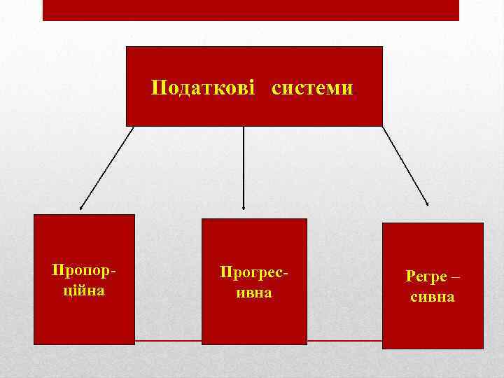 Податкові системи. Пропорційна Прогресивна Регре – сивна 