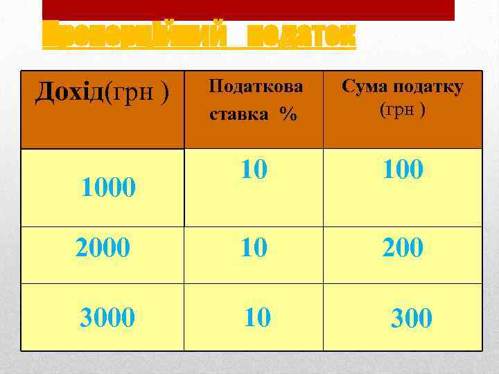 Пропорційний податок Податкова ставка % Сума податку (грн ) 10 100 2000 10 200