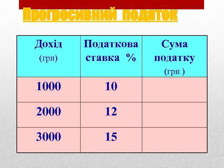 Прогресивний податок Дохід (грн) Податкова Сума ставка % податку (грн ) 1000 10 2000