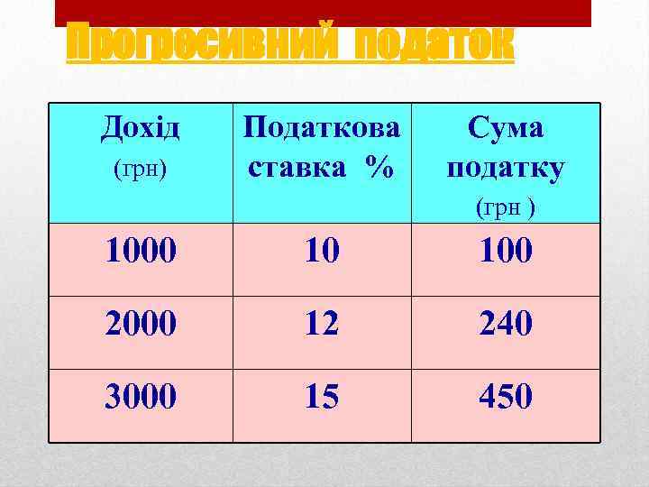 Прогресивний податок Дохід (грн) Податкова Сума ставка % податку (грн ) 1000 10 100