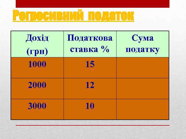 Регресивний податок Дохід (грн) 1000 Податкова Сума ставка % податку 15 2000 12 3000