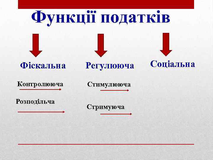 Функції податків Фіскальна Контролююча Розподільча Регулююча Стимулююча Стримуюча Соціальна 