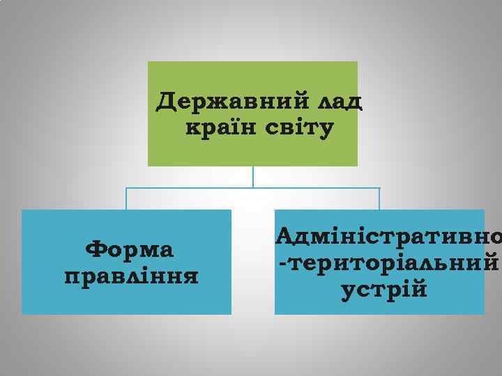 Державний лад країн світу Форма правління Адміністративно -територіальний устрій 