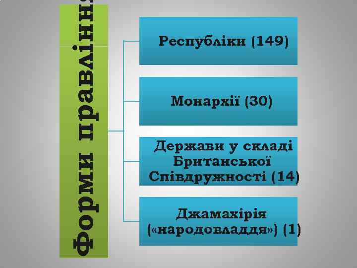 Форми правлінн Республіки (149) Монархії (30) Держави у складі Британської Співдружності (14) Джамахірія (