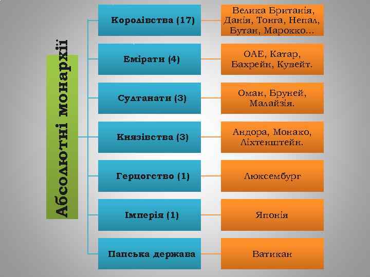 Абсолютні монархії Королівства (17) Велика Британія, Данія, Тонга, Непал, Бутан, Марокко… Емірати (4) ОАЕ,