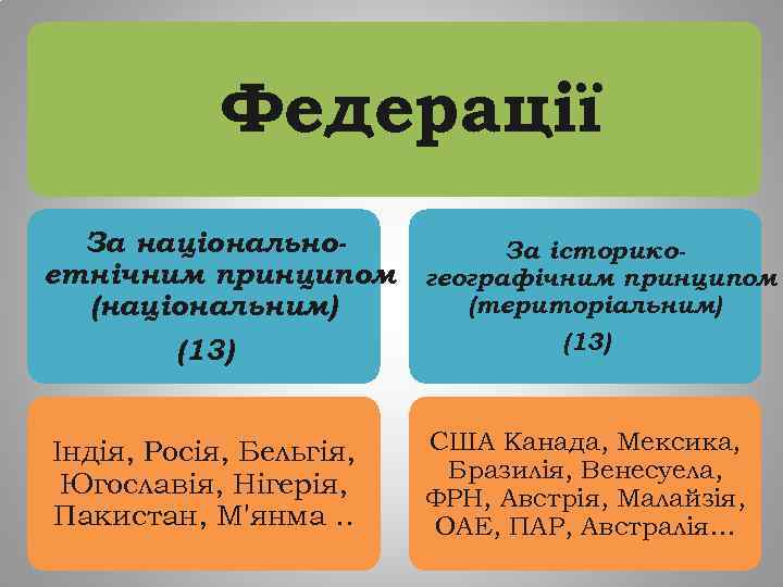 Федерації За національно. За історикоетнічним принципом географічним принципом (територіальним) (національним) (13) Індія, Росія, Бельгія,