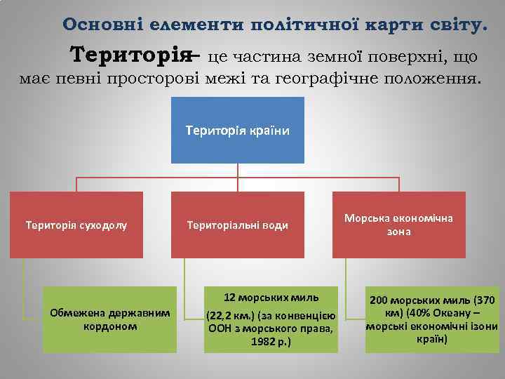 Основні елементи політичної карти світу. Територія– це частина земної поверхні, що має певні просторові