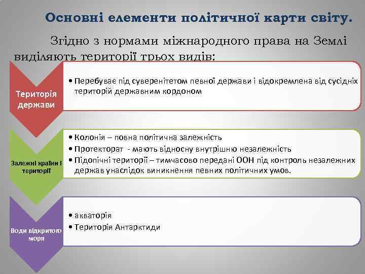 Основні елементи політичної карти світу. Згідно з нормами міжнародного права на Землі виділяють території