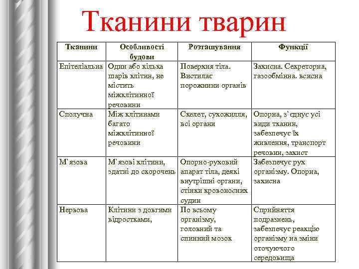 Тканини тварин Тканини Особливості будови Епітеліальна Один або кілька шарів клітин, не містить міжклітинної