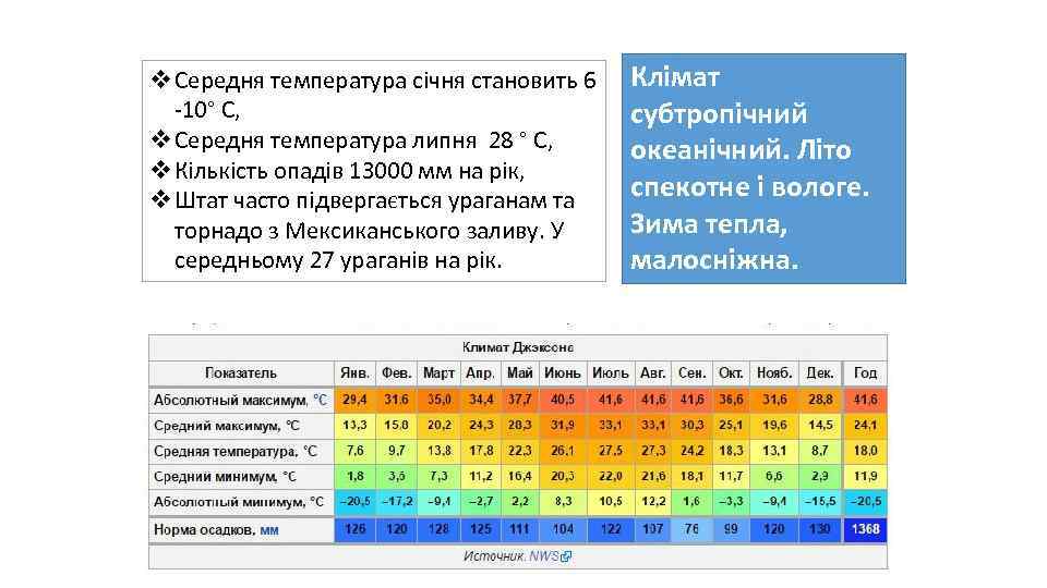 v Середня температура січня становить 6 -10° С, v Середня температура липня 28 °
