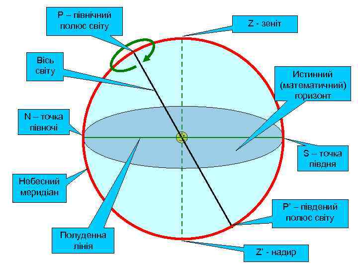 Р – північний полюс світу Вісь світу Z - зеніт Истинний (математичний) горизонт N