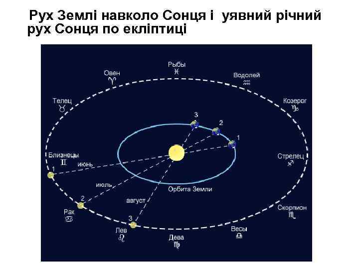 Рух Землі навколо Сонця і уявний річний рух Сонця по екліптиці 