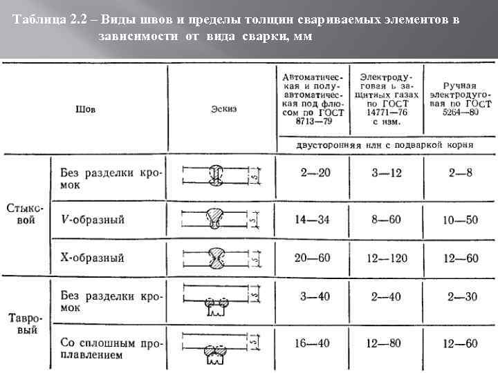 Таблица 2. 2 – Виды швов и пределы толщин свариваемых элементов в зависимости от