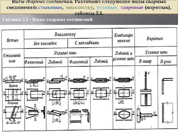 Виды сварных соединений. Различают следующие виды сварных соединений: стыковые, внахлестку, угловые, тавровые (впритык), таблица