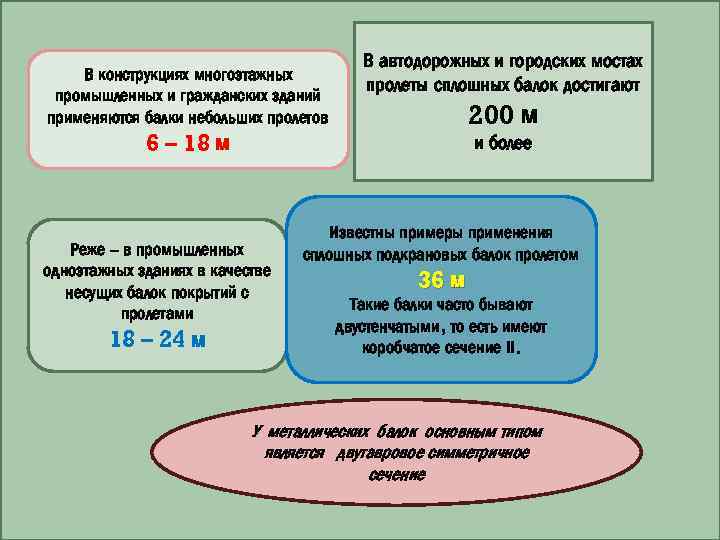 В конструкциях многоэтажных промышленных и гражданских зданий применяются балки небольших пролетов В автодорожных и