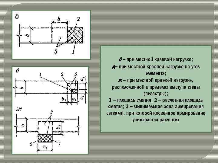 б – при местной краевой нагрузке; д– при местной краевой нагрузке на угол элемента;