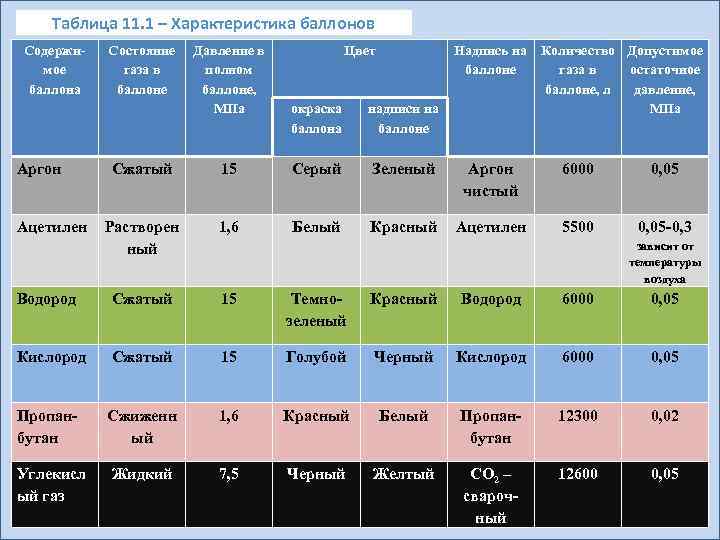 Таблица 11. 1 – Характеристика баллонов Содержимое баллона Аргон Состояние газа в баллоне Давление