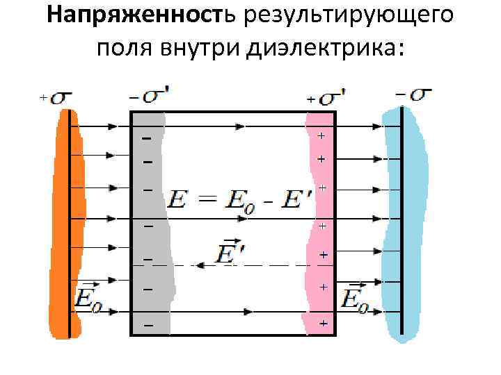 Напряженность плоского конденсатора с диэлектриком