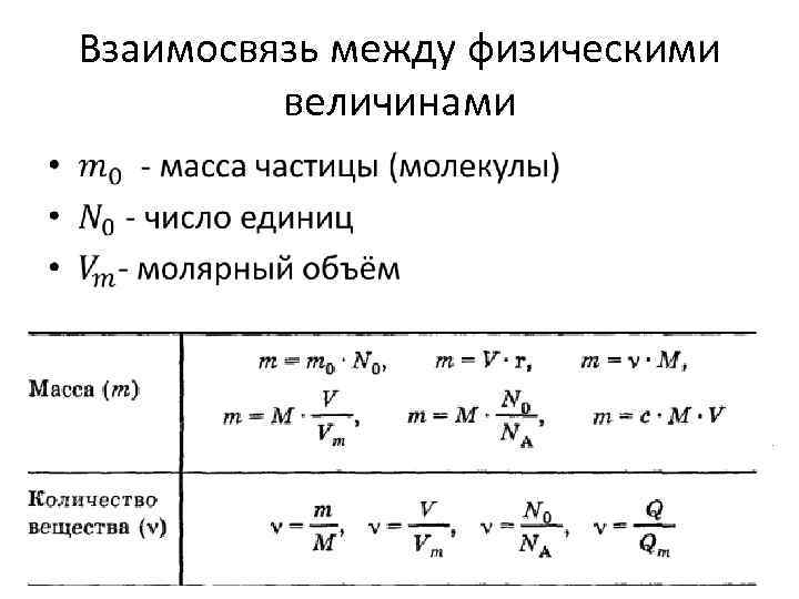 Взаимосвязь между физическими величинами • 